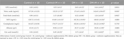Melatonin supplementation counteracts fiber loss in knee ligaments of diabetes-induced rats